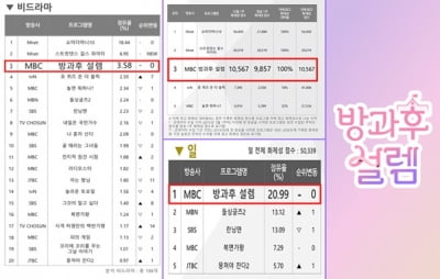 '방과후설렘' 논란 속에도…화제성 1위