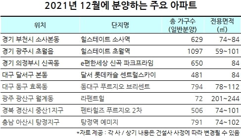 내년 대출규제 앞두고 올 연말 분양 큰 장 선다