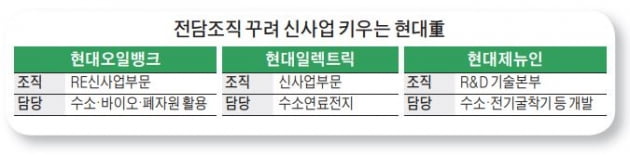 기름때 지우는 현대오일뱅크…수소·바이오 전담조직 신설