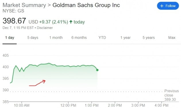골드만삭스 주가는 7일(현지시간) 뉴욕증시에서 장중 2% 넘게 상승하고 있다. 