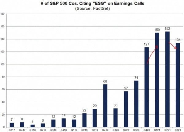 올해 2분기 대비 3분기에 S&P500지수 편입 기업들의 ESG 언급 횟수가 12% 감소했다. 팩트셋 제공
