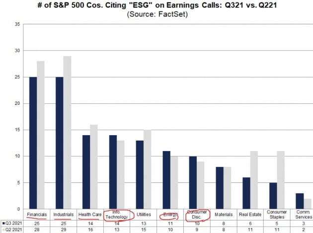 S&P500지수 편입 업종별 올 2분기 대비 3분기의 ESG 언급 증감. 팩트셋 제공
