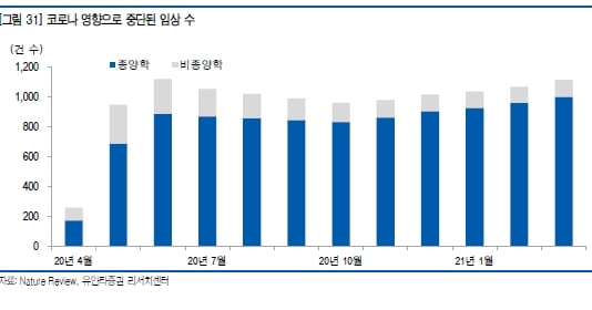 “내년 항암제 개발 주목…유한양행·삼바·대웅 추천”