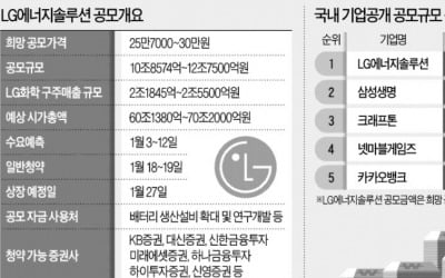 “LG엔솔 일정 드디어 나왔다!”…분주해진 예비 상장사들