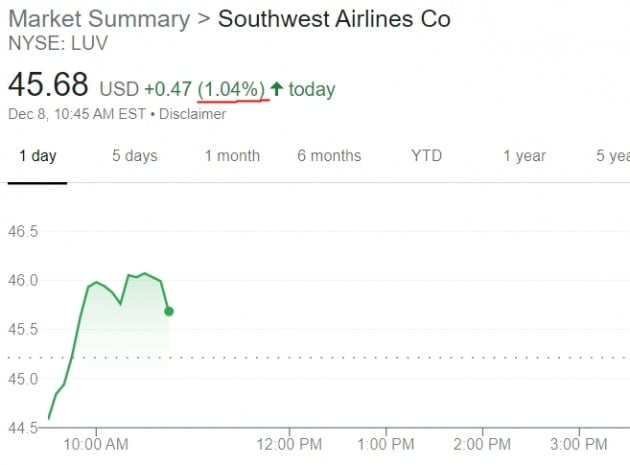 “연말 항공 수요 늘어나나”…사우스웨스트항공 “4분기엔 이익”