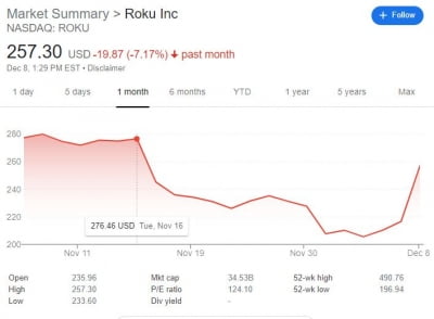 美 스트리밍 업체 로쿠 주가 18% 급등...구글과 '유튜브 스트리밍' 재계약