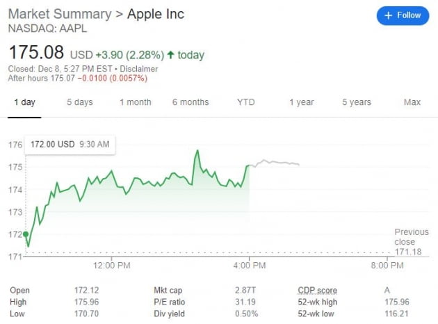 애플, '인앱결제' 당장 바꿀 필요 없다...주가 2.28% 상승 마감
