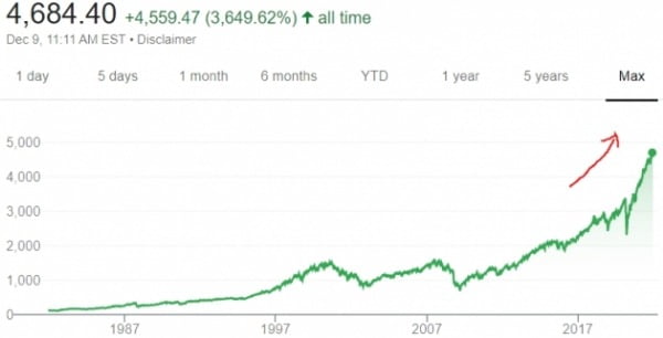 미국 뉴욕증시의 S&P500지수는 작년 3월 팬데믹 선언 직후부터 급상승해왔다. 