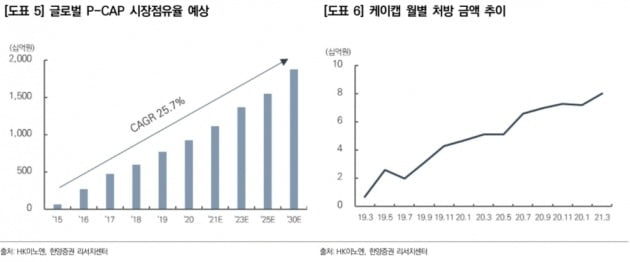 자료 제공=한양증권