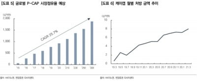 “HK이노엔, ‘케이캡’ 1상 결과 및 기술이전으로 주가 상승 기대”