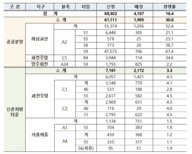 3차 사전청약 경쟁률. 사진=국토교통부