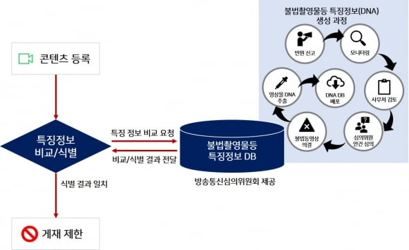 불법촬영물등 기술적 식별 조치인 'DNA 필터링'에 대한 설명 [자료=네이버 제공]