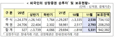 11월 외국인 국내 주식 2.5조원어치 순매수…한 달 만에 '사자'