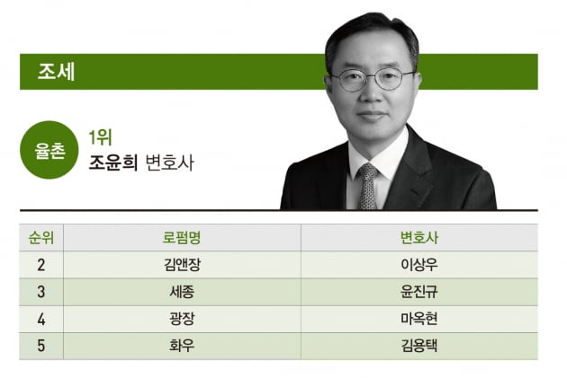 [2021 베스트 변호사] 조윤희, 교육세 분야에서 눈부신 성과 거둬