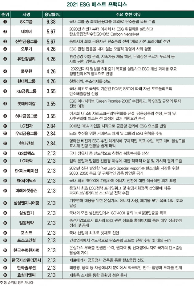 올해 최고의 ESG 모범사례 ‘SK그룹’…네이버·신한금융 공동 2위 