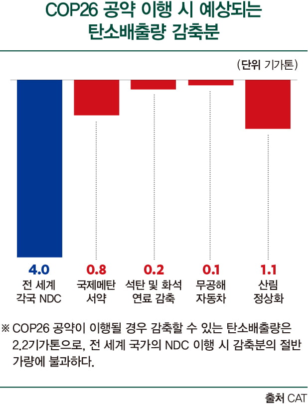 COP26이 남긴 것…석탄발전 ‘중단’에서 ‘감축’으로