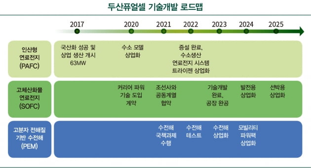 ‘연료전지 시장 1위’…수소경제 최대 수혜주