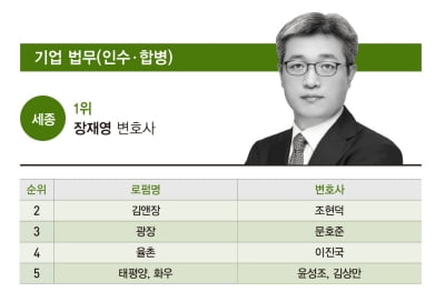 [2021 베스트 변호사] 장재영, M&A 분야 ‘스타 변호사’