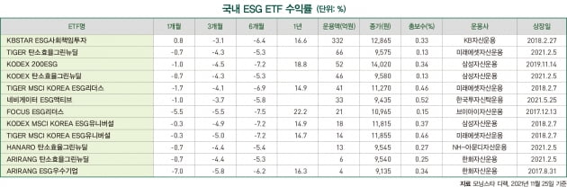 12월 ESG 마켓 데이터 