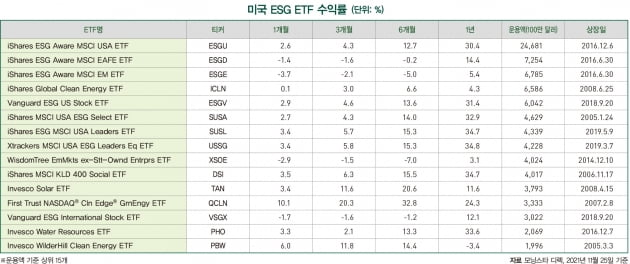 12월 ESG 마켓 데이터 