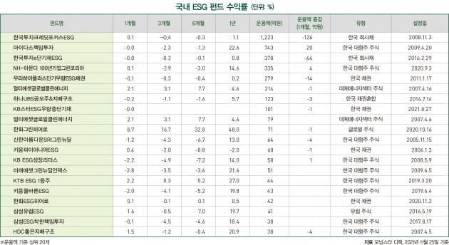 12월 ESG 마켓 데이터 