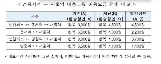 인천 영종주민, 내년부터 버스·공항철도 환승할인 적용