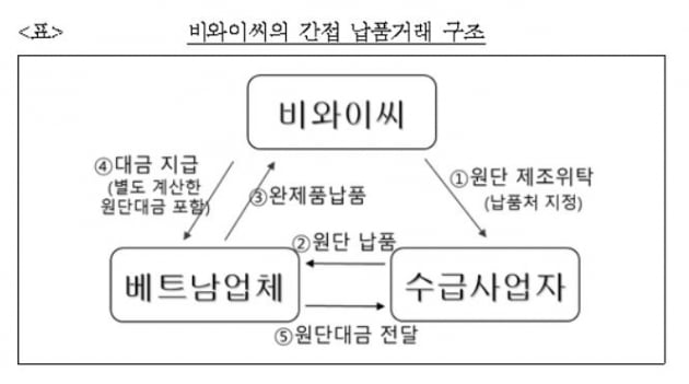 자료=공정거래위원회