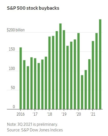 <S&P500 기업들의 분기별 자사주 매입 액수>