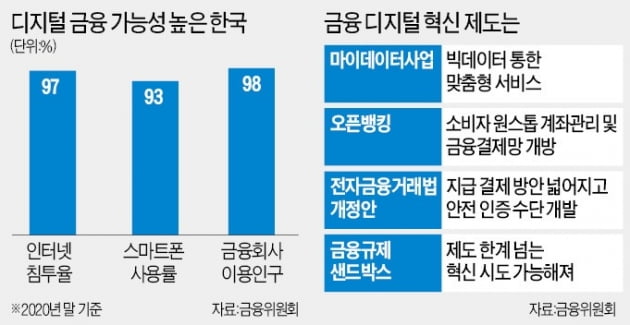 "언제 어디서나 보는 넷플릭스처럼 금융도 소비자 중심 서비스 내놔야"