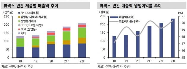 "뷰웍스, 의료·산업용 검사 솔루션으로 내년에도 성장"