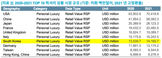 2021년 명품 시장 규모 상위 10개국. /출처=유로모니터 인터내셔널