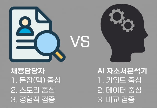 AI 자소서분석기 vs 채용 담당자 