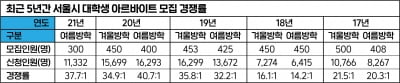 '40대1 경쟁률' 서울시 대학생 알바의 계절