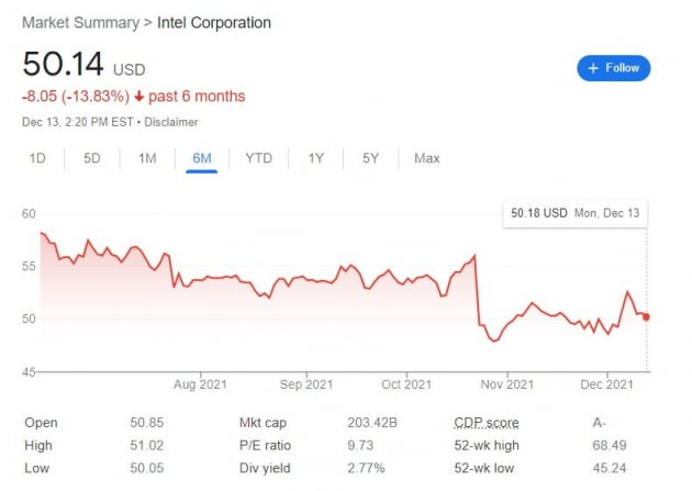 인텔 최근 6개월 주가