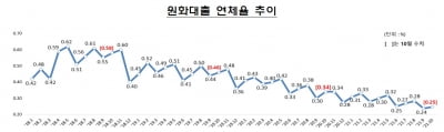 10월 은행 대출연체율 0.25%…"코로나에 만기연장·상환유예"