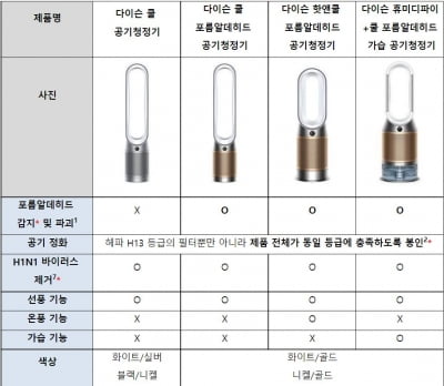 다이슨, 포름알데히드 잡는 공기청정기 신제품 공개