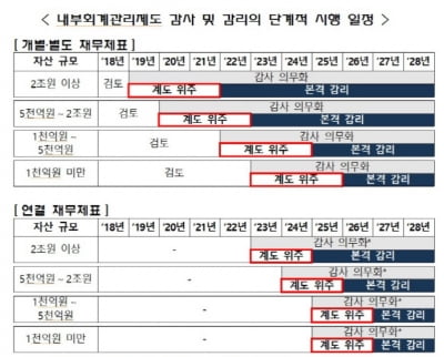 기업들 연결기준 내부회계관리제도 감사, 1년씩 연기