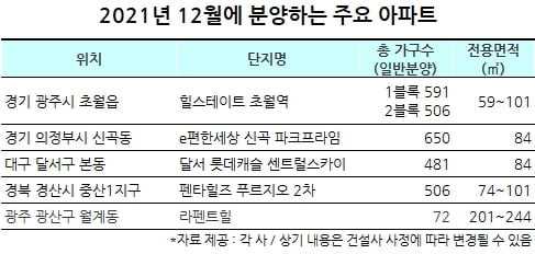 대출규제 강화 앞두고 올해 막바지 분양 큰 장 선다