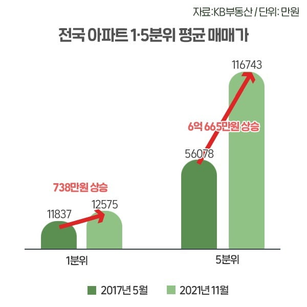 전국 아파트 1·5분위 평균 매매가. 사진=더피알