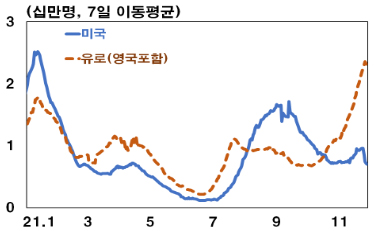 위드 코로나 2022년, 세계 경제 전망은