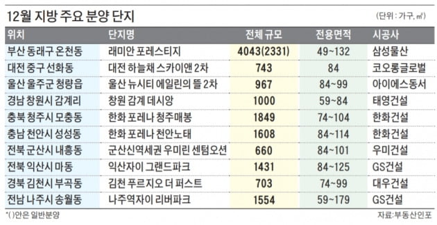 지방서 5만 가구 쏟아져…'부산 래미안 포레스티지' 등 주목