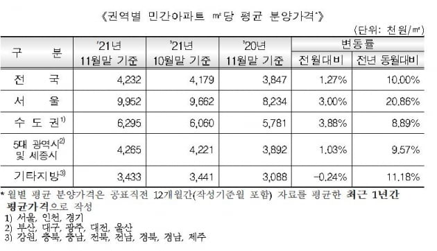 지역별 민간아파트 1㎡당 평균 분양가격 사진=HUG