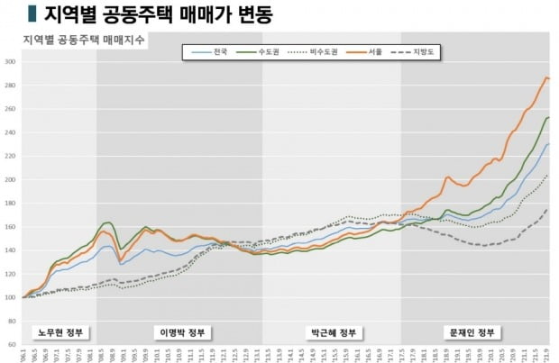 정권·지역별 공동주택 매매가 변동 추이. 사진=대한주택건설협회