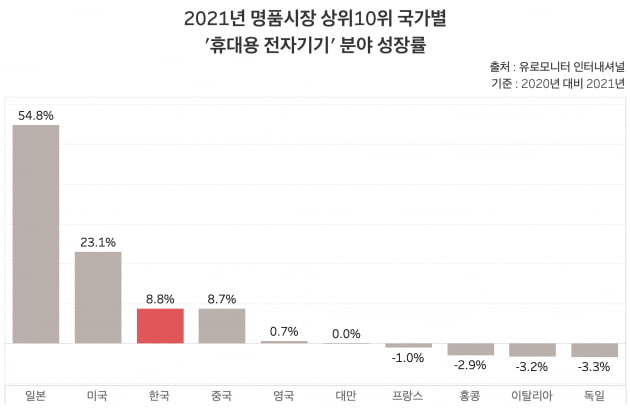 2021년 명품시장 상위 10위 국가별 '휴대용 전자기기' 분야 성장률. 한국은 일본과 미국에 이어 명품 휴대용 전자기기 시장 성장률이 3번째로 높은 것으로 나타났다. /그래프=신현보 한경닷컴 기자