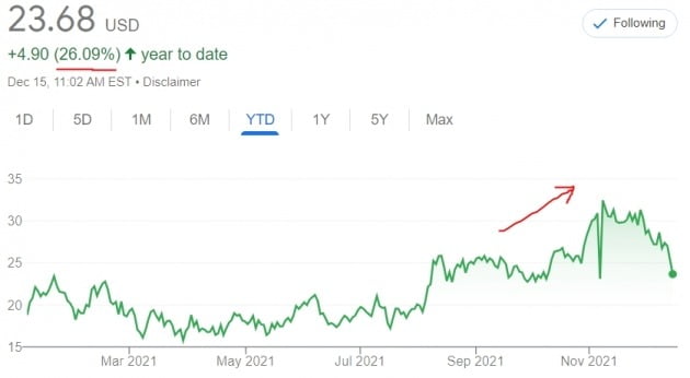 리튬 생산업체인 리벤트 주가는 올 들어 26% 정도 상승했다. 