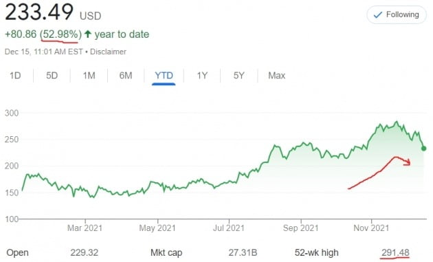 리튬 생산업체인 알버말 주가는 올 들어 53% 가까이 급등했다. 