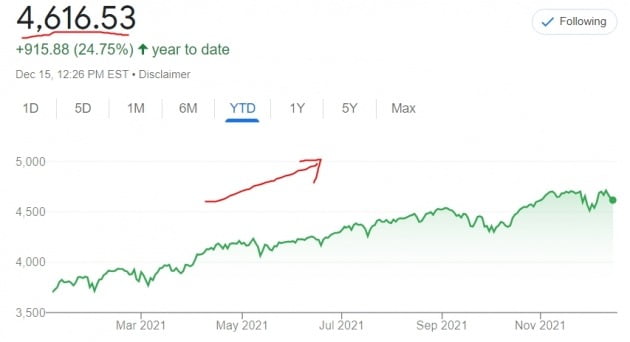 미국 뉴욕증시의 S&P500지수는 올 들어서만 25%가량 상승했다. 증시가 활황세를 보이면서 주요 기업 임원들이 주식을 역대 최대치로 매도한 것으로 집계됐다. 