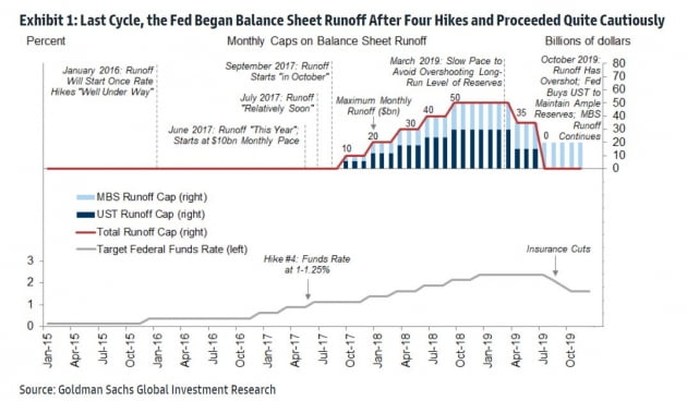 "금리 몇 번 올린 뒤 2023년 자산 감축 시작"-골드만삭스