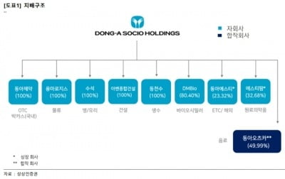 “동아쏘시오홀딩스, 자회사 가치 상승이 내년 주가 이끌 것”