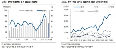 치과·미용 의료기기, 11월 수출 사상 최대…덴티움 등 주목